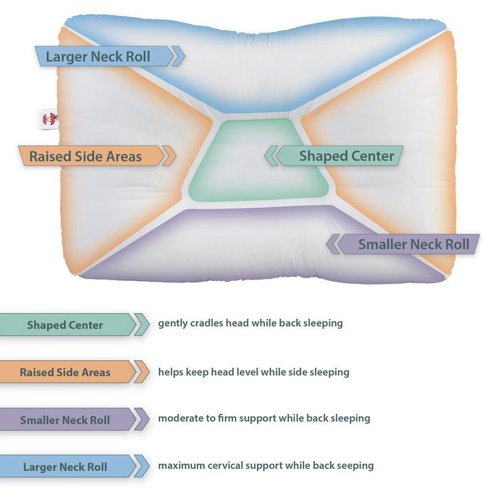 Diagram of a pillow with labeled features and functions
